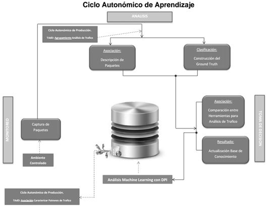 Implementación de tareas de analítica de datos para mejorar la calidad de servicios en las redes de comunicaciones