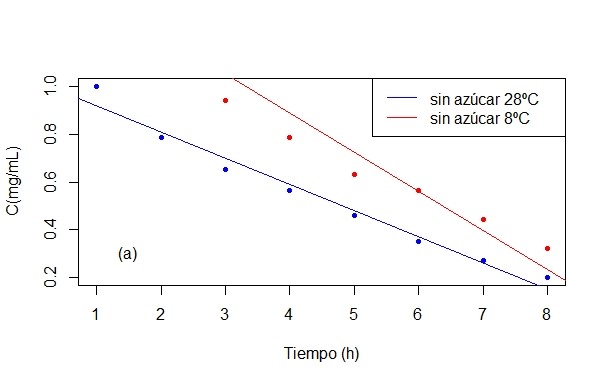 Influence of storage conditions on the degradation of vitamin C