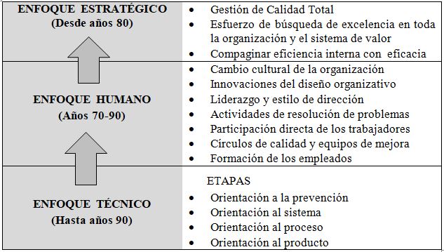 ISO 9000 Evolución hacia la calidad total