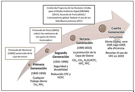 Análisis comparativo de las características técnicas de refrigerantes y sus efectos sobre el medioambiente